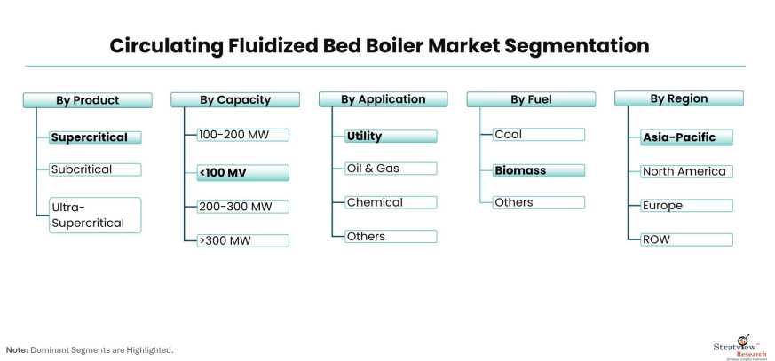 Circulating-Fluidized-Bed-Boiler-Market-Segmentation